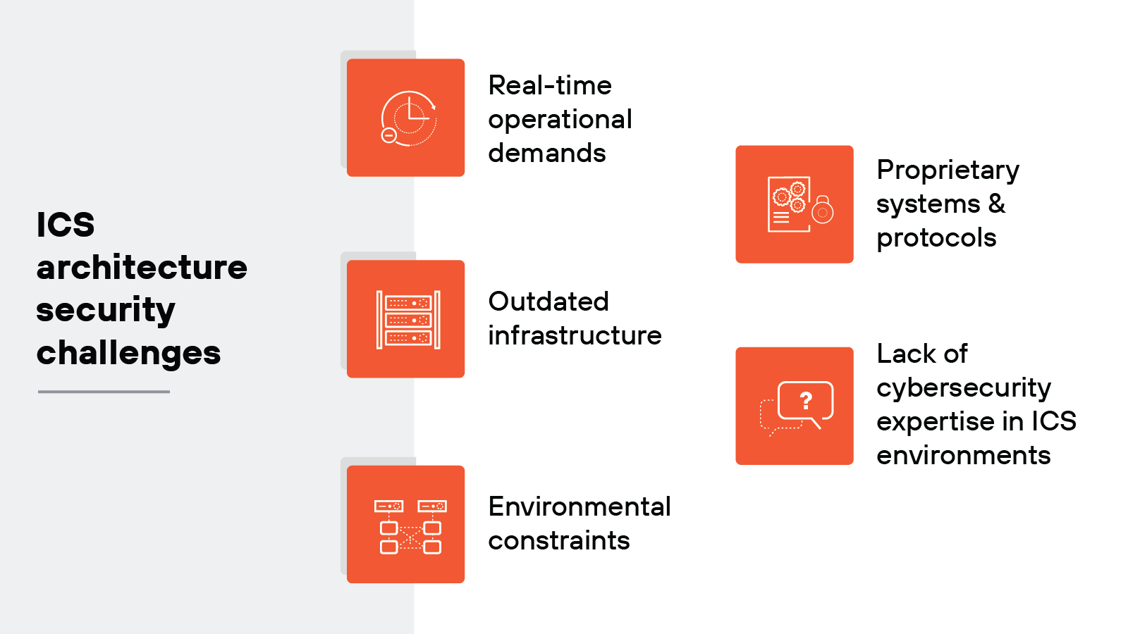 Graphic outlining the main security challenges in Industrial Control System (ICS) architecture. It features a central orange header labeled 